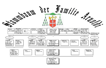 Stammbaum Familie Arnoldi