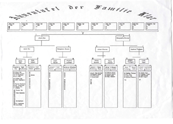 Stammbaum Familie Klar